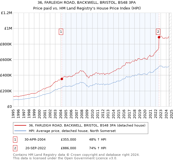 36, FARLEIGH ROAD, BACKWELL, BRISTOL, BS48 3PA: Price paid vs HM Land Registry's House Price Index