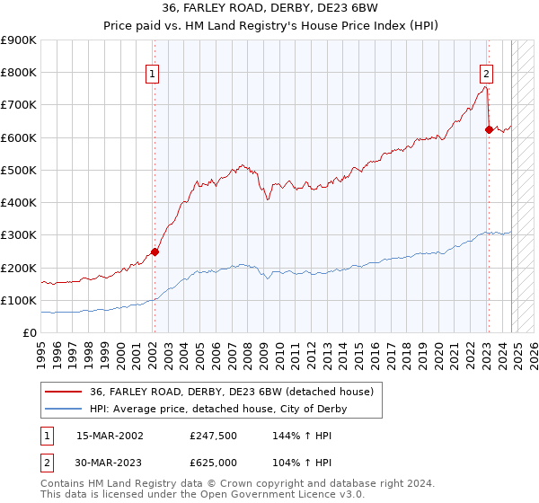 36, FARLEY ROAD, DERBY, DE23 6BW: Price paid vs HM Land Registry's House Price Index