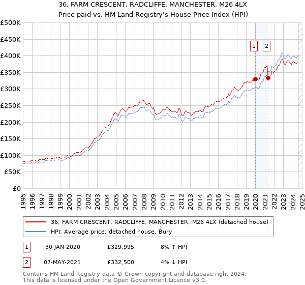 36, FARM CRESCENT, RADCLIFFE, MANCHESTER, M26 4LX: Price paid vs HM Land Registry's House Price Index