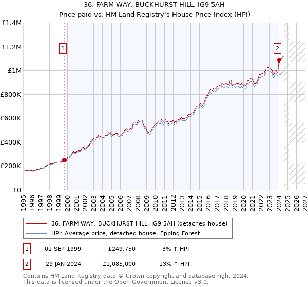 36, FARM WAY, BUCKHURST HILL, IG9 5AH: Price paid vs HM Land Registry's House Price Index