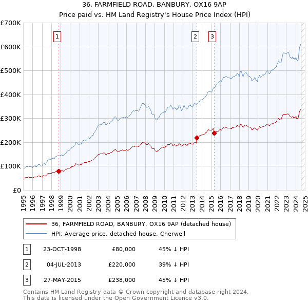 36, FARMFIELD ROAD, BANBURY, OX16 9AP: Price paid vs HM Land Registry's House Price Index