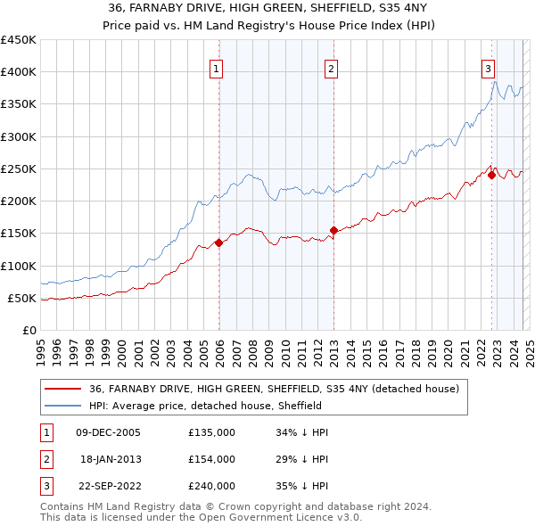 36, FARNABY DRIVE, HIGH GREEN, SHEFFIELD, S35 4NY: Price paid vs HM Land Registry's House Price Index