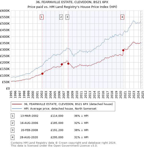 36, FEARNVILLE ESTATE, CLEVEDON, BS21 6PX: Price paid vs HM Land Registry's House Price Index