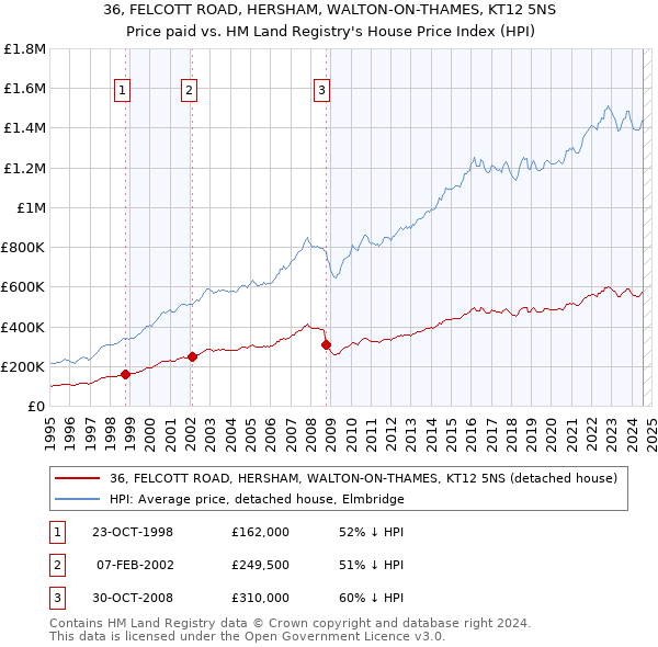 36, FELCOTT ROAD, HERSHAM, WALTON-ON-THAMES, KT12 5NS: Price paid vs HM Land Registry's House Price Index