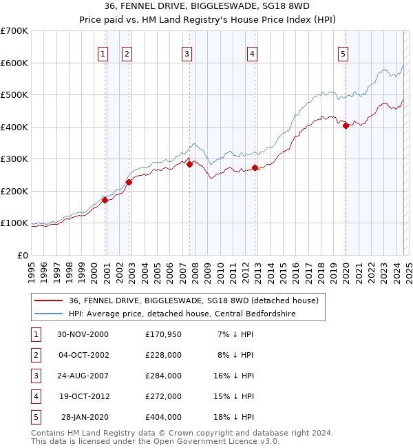 36, FENNEL DRIVE, BIGGLESWADE, SG18 8WD: Price paid vs HM Land Registry's House Price Index