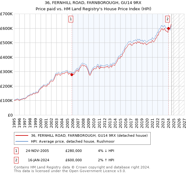 36, FERNHILL ROAD, FARNBOROUGH, GU14 9RX: Price paid vs HM Land Registry's House Price Index