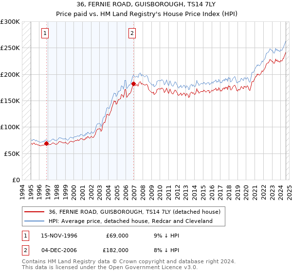 36, FERNIE ROAD, GUISBOROUGH, TS14 7LY: Price paid vs HM Land Registry's House Price Index