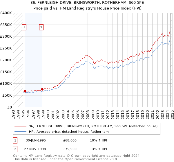 36, FERNLEIGH DRIVE, BRINSWORTH, ROTHERHAM, S60 5PE: Price paid vs HM Land Registry's House Price Index