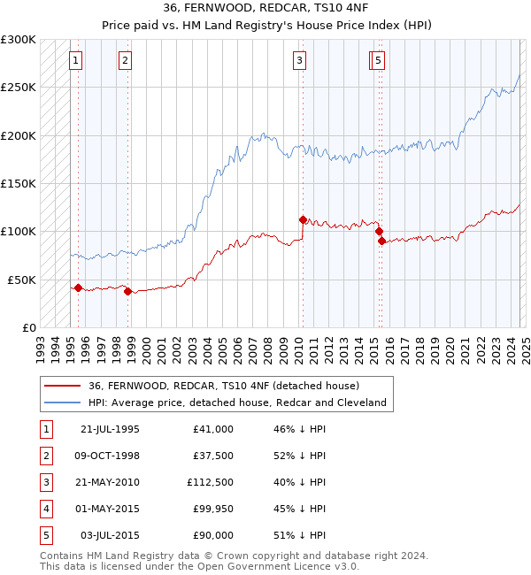 36, FERNWOOD, REDCAR, TS10 4NF: Price paid vs HM Land Registry's House Price Index