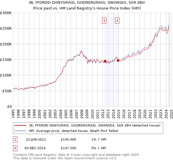 36, FFORDD DANYGRAIG, GODRERGRAIG, SWANSEA, SA9 2BH: Price paid vs HM Land Registry's House Price Index