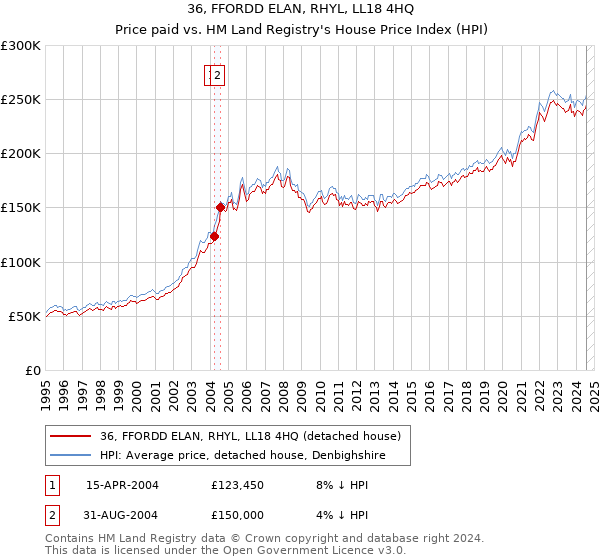 36, FFORDD ELAN, RHYL, LL18 4HQ: Price paid vs HM Land Registry's House Price Index