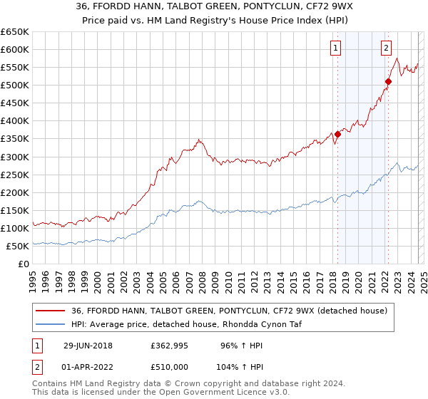 36, FFORDD HANN, TALBOT GREEN, PONTYCLUN, CF72 9WX: Price paid vs HM Land Registry's House Price Index