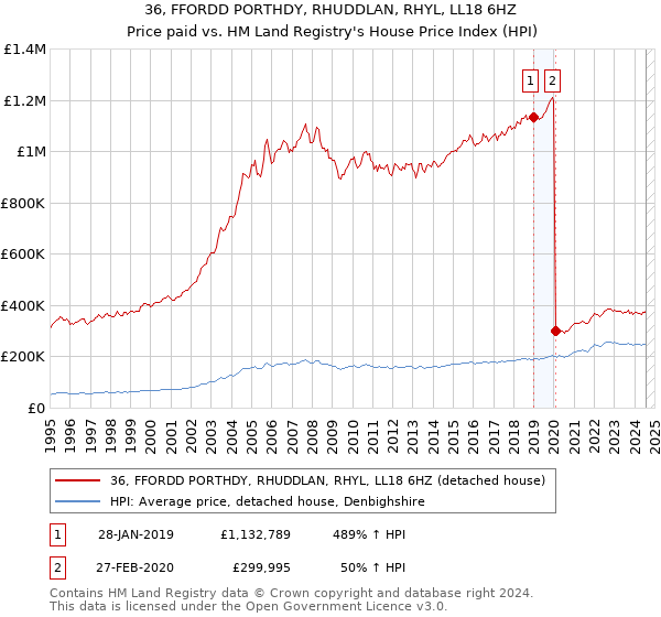 36, FFORDD PORTHDY, RHUDDLAN, RHYL, LL18 6HZ: Price paid vs HM Land Registry's House Price Index