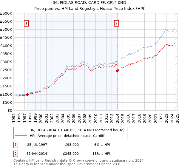 36, FIDLAS ROAD, CARDIFF, CF14 0ND: Price paid vs HM Land Registry's House Price Index