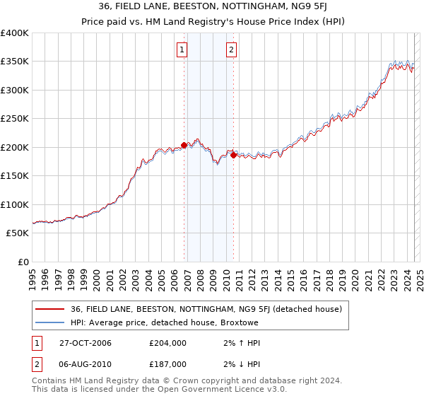 36, FIELD LANE, BEESTON, NOTTINGHAM, NG9 5FJ: Price paid vs HM Land Registry's House Price Index