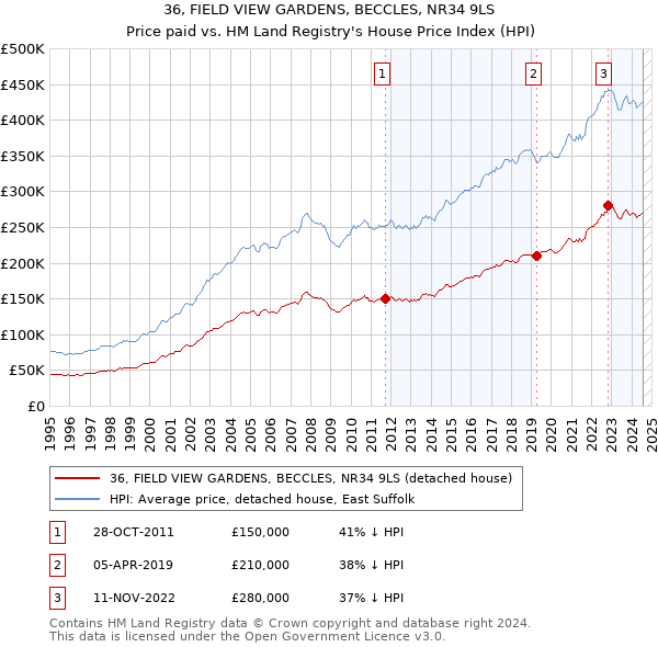 36, FIELD VIEW GARDENS, BECCLES, NR34 9LS: Price paid vs HM Land Registry's House Price Index