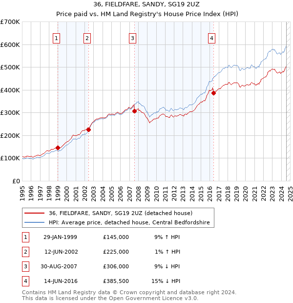 36, FIELDFARE, SANDY, SG19 2UZ: Price paid vs HM Land Registry's House Price Index