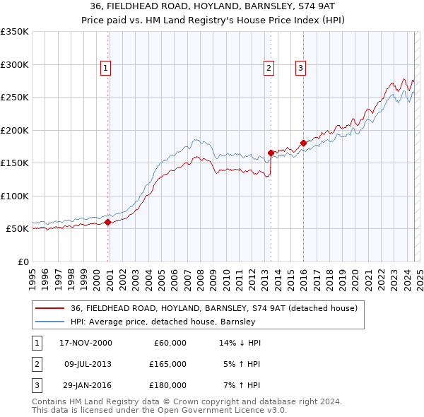 36, FIELDHEAD ROAD, HOYLAND, BARNSLEY, S74 9AT: Price paid vs HM Land Registry's House Price Index