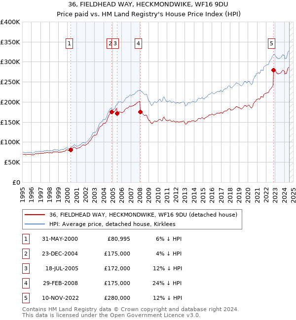 36, FIELDHEAD WAY, HECKMONDWIKE, WF16 9DU: Price paid vs HM Land Registry's House Price Index