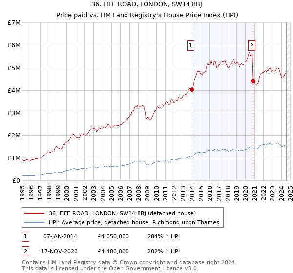 36, FIFE ROAD, LONDON, SW14 8BJ: Price paid vs HM Land Registry's House Price Index