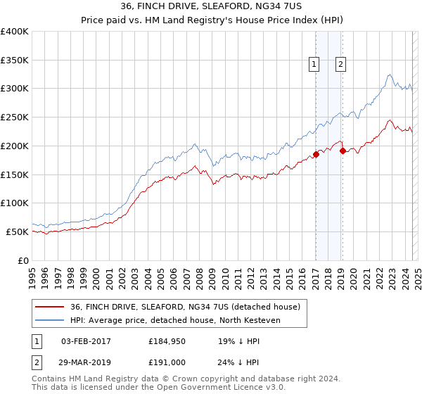 36, FINCH DRIVE, SLEAFORD, NG34 7US: Price paid vs HM Land Registry's House Price Index