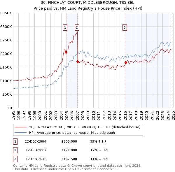 36, FINCHLAY COURT, MIDDLESBROUGH, TS5 8EL: Price paid vs HM Land Registry's House Price Index