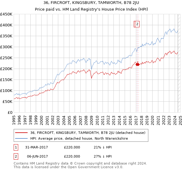 36, FIRCROFT, KINGSBURY, TAMWORTH, B78 2JU: Price paid vs HM Land Registry's House Price Index