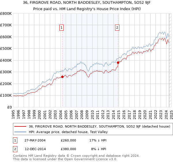 36, FIRGROVE ROAD, NORTH BADDESLEY, SOUTHAMPTON, SO52 9JF: Price paid vs HM Land Registry's House Price Index