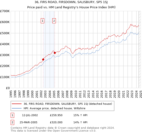 36, FIRS ROAD, FIRSDOWN, SALISBURY, SP5 1SJ: Price paid vs HM Land Registry's House Price Index