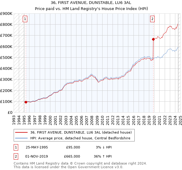 36, FIRST AVENUE, DUNSTABLE, LU6 3AL: Price paid vs HM Land Registry's House Price Index