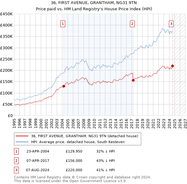 36, FIRST AVENUE, GRANTHAM, NG31 9TN: Price paid vs HM Land Registry's House Price Index