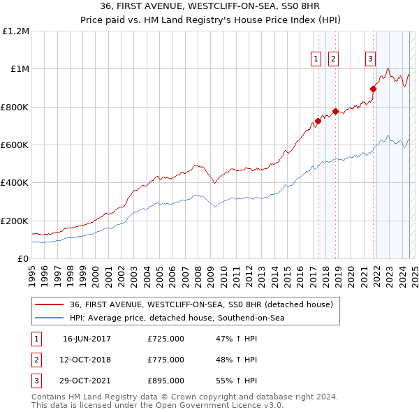 36, FIRST AVENUE, WESTCLIFF-ON-SEA, SS0 8HR: Price paid vs HM Land Registry's House Price Index