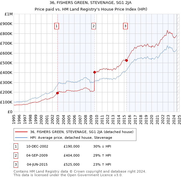 36, FISHERS GREEN, STEVENAGE, SG1 2JA: Price paid vs HM Land Registry's House Price Index