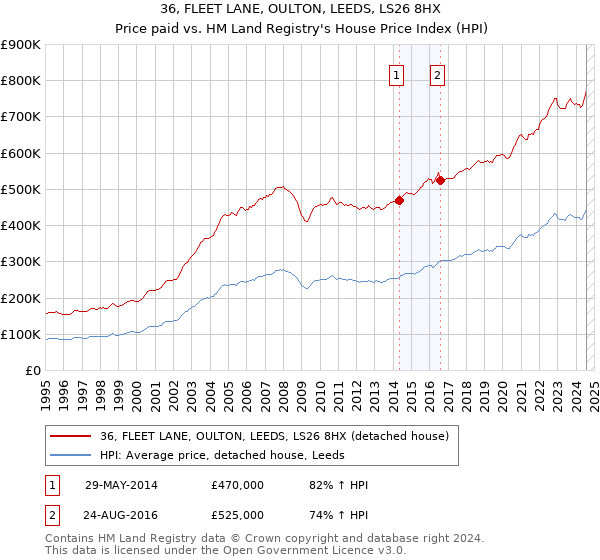 36, FLEET LANE, OULTON, LEEDS, LS26 8HX: Price paid vs HM Land Registry's House Price Index