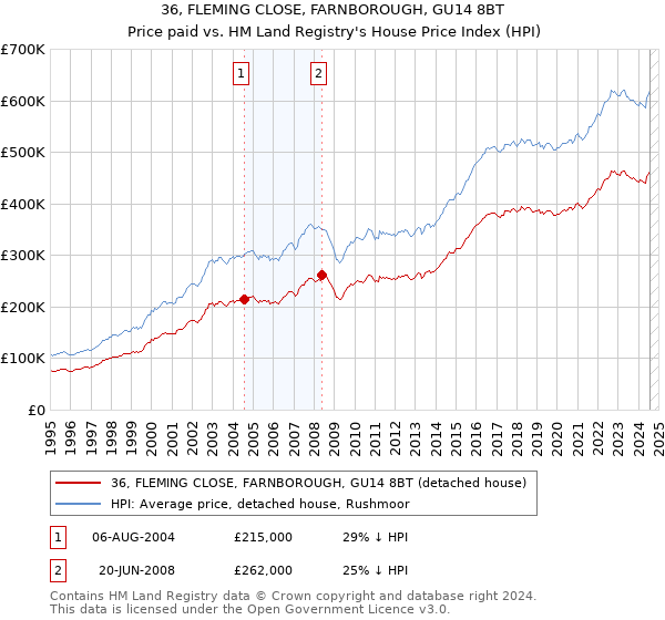 36, FLEMING CLOSE, FARNBOROUGH, GU14 8BT: Price paid vs HM Land Registry's House Price Index