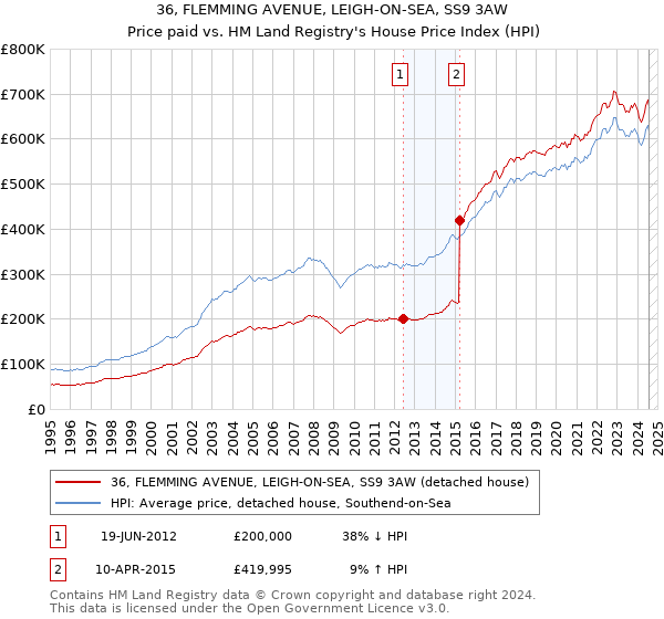 36, FLEMMING AVENUE, LEIGH-ON-SEA, SS9 3AW: Price paid vs HM Land Registry's House Price Index