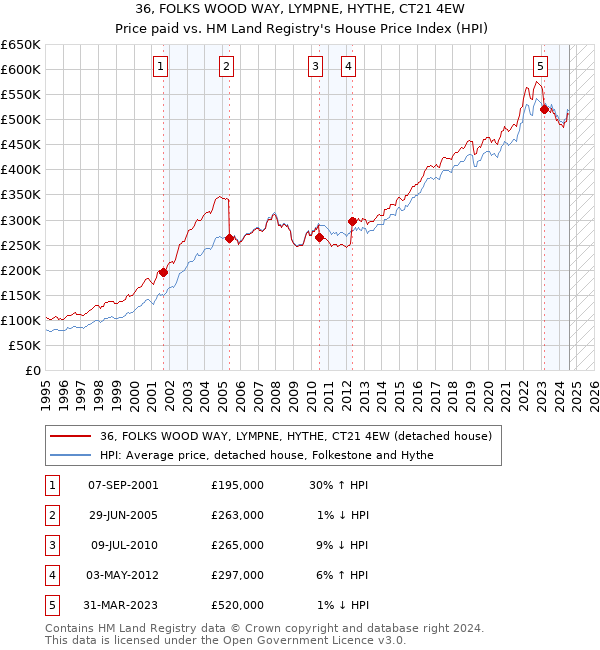 36, FOLKS WOOD WAY, LYMPNE, HYTHE, CT21 4EW: Price paid vs HM Land Registry's House Price Index