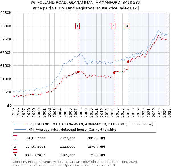 36, FOLLAND ROAD, GLANAMMAN, AMMANFORD, SA18 2BX: Price paid vs HM Land Registry's House Price Index