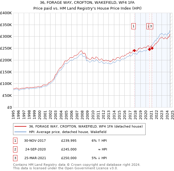 36, FORAGE WAY, CROFTON, WAKEFIELD, WF4 1FA: Price paid vs HM Land Registry's House Price Index