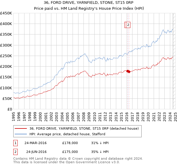 36, FORD DRIVE, YARNFIELD, STONE, ST15 0RP: Price paid vs HM Land Registry's House Price Index