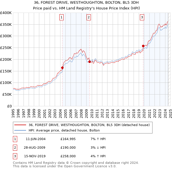 36, FOREST DRIVE, WESTHOUGHTON, BOLTON, BL5 3DH: Price paid vs HM Land Registry's House Price Index