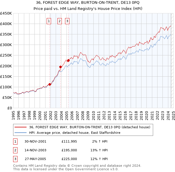 36, FOREST EDGE WAY, BURTON-ON-TRENT, DE13 0PQ: Price paid vs HM Land Registry's House Price Index