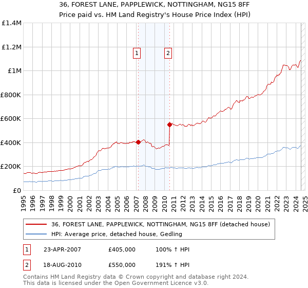 36, FOREST LANE, PAPPLEWICK, NOTTINGHAM, NG15 8FF: Price paid vs HM Land Registry's House Price Index