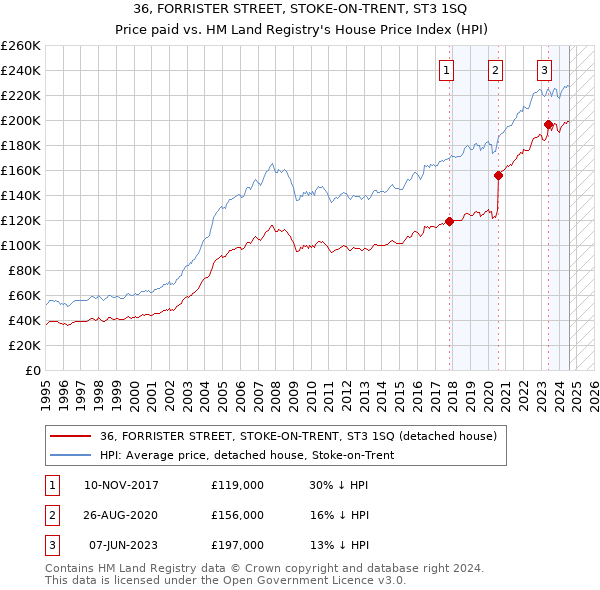 36, FORRISTER STREET, STOKE-ON-TRENT, ST3 1SQ: Price paid vs HM Land Registry's House Price Index