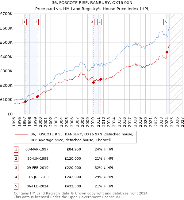 36, FOSCOTE RISE, BANBURY, OX16 9XN: Price paid vs HM Land Registry's House Price Index