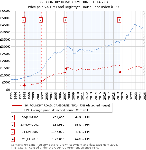 36, FOUNDRY ROAD, CAMBORNE, TR14 7XB: Price paid vs HM Land Registry's House Price Index