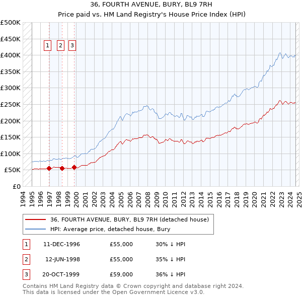 36, FOURTH AVENUE, BURY, BL9 7RH: Price paid vs HM Land Registry's House Price Index