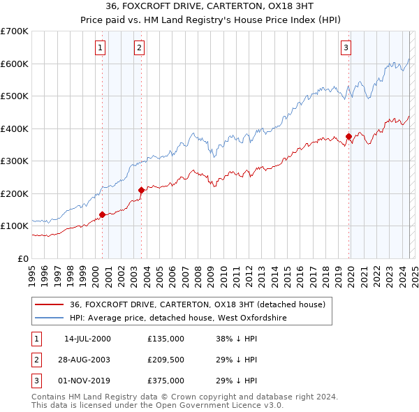 36, FOXCROFT DRIVE, CARTERTON, OX18 3HT: Price paid vs HM Land Registry's House Price Index