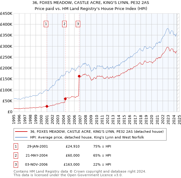 36, FOXES MEADOW, CASTLE ACRE, KING'S LYNN, PE32 2AS: Price paid vs HM Land Registry's House Price Index