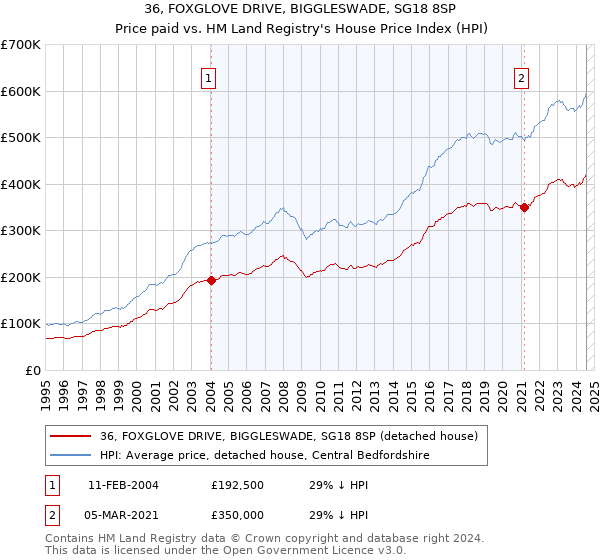 36, FOXGLOVE DRIVE, BIGGLESWADE, SG18 8SP: Price paid vs HM Land Registry's House Price Index